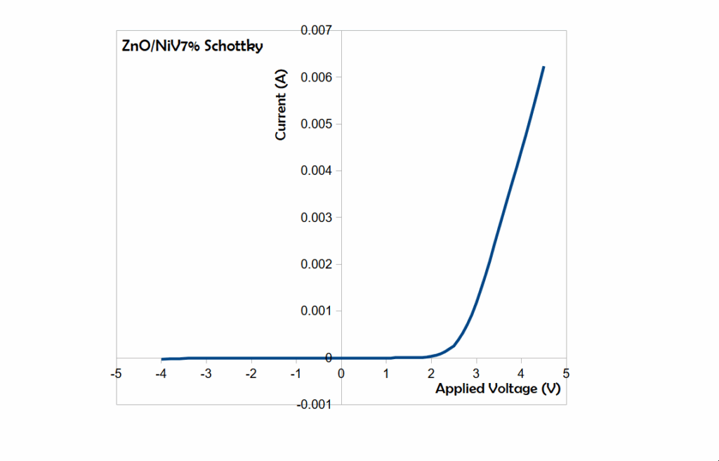 Current Voltage graph for ZnO Schottky diodes (SBD). 2.5V turn-on voltage