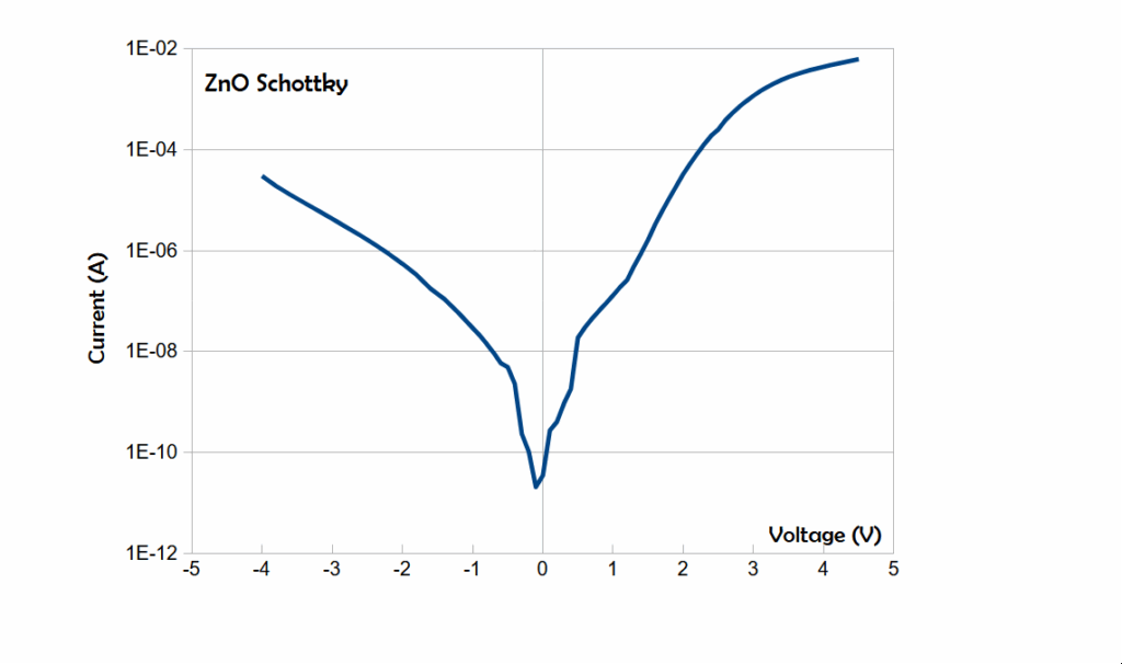 Semi-log ZnO SBD diode IV characteristics. High reverse leakage