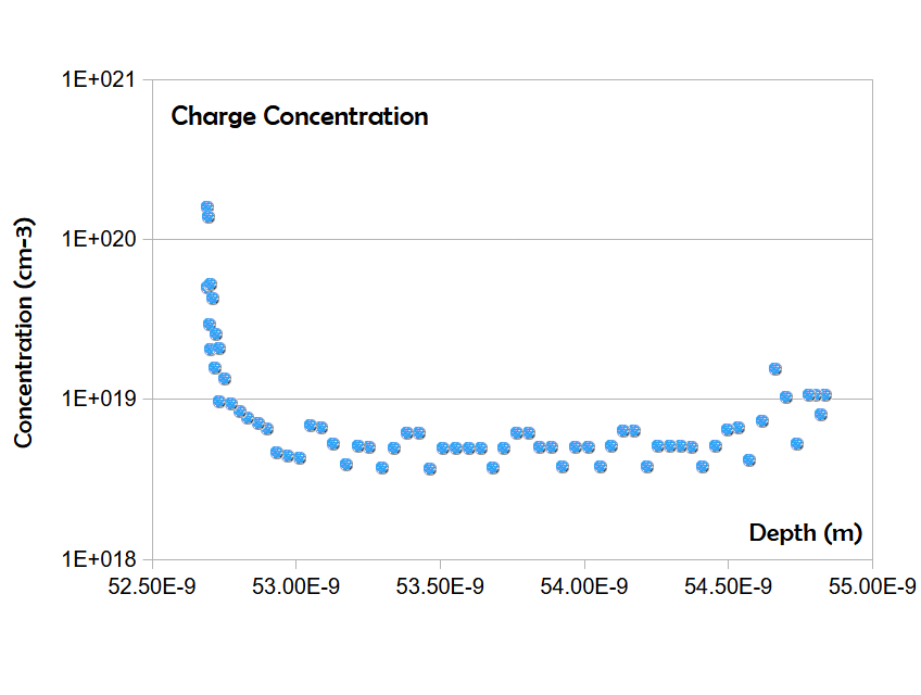 Carrier concentration of Zinc Oxide Schottky diode on FTO glass. concentration of 10E19 cm-3